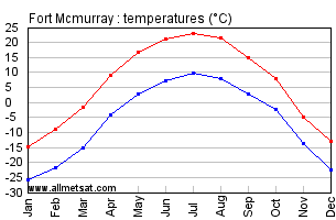 Fort Mcmurray Alberta Canada Annual Temperature Graph
